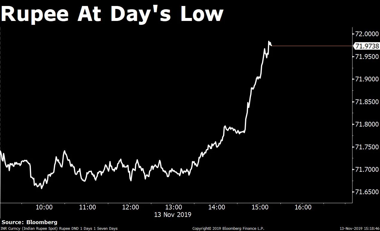 Sensex, Nifty End At Two-Week Low; Rupee Extends Drop