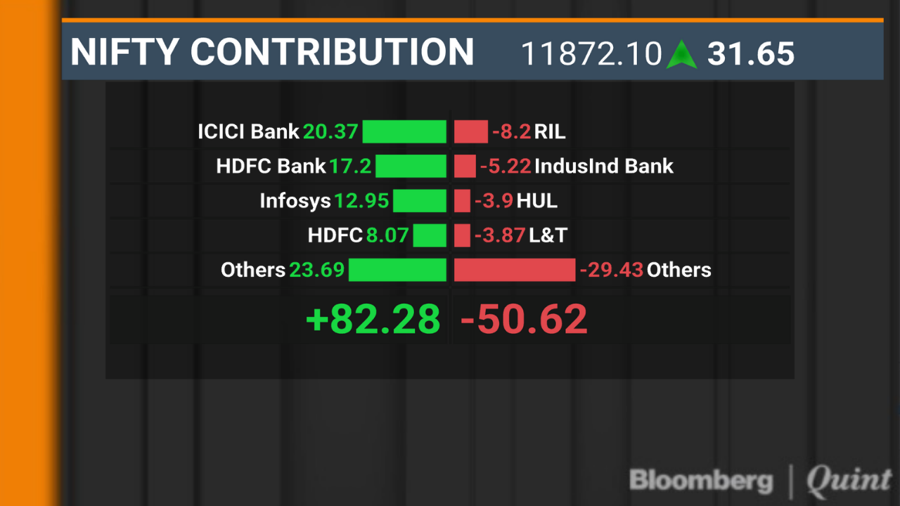 Private Banks Help Sensex, Nifty Rebound From Two-Week Low