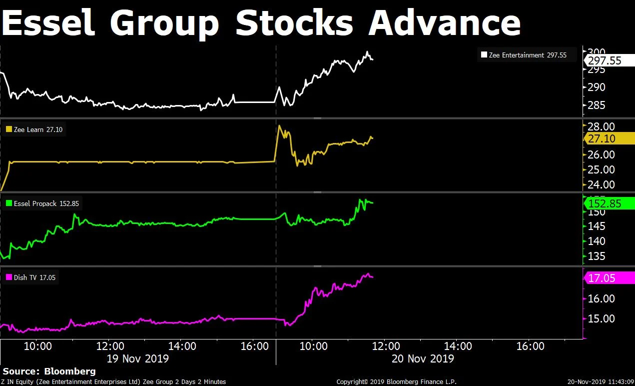 Sensex Closes At Record High; Nifty Ends Near 12,000