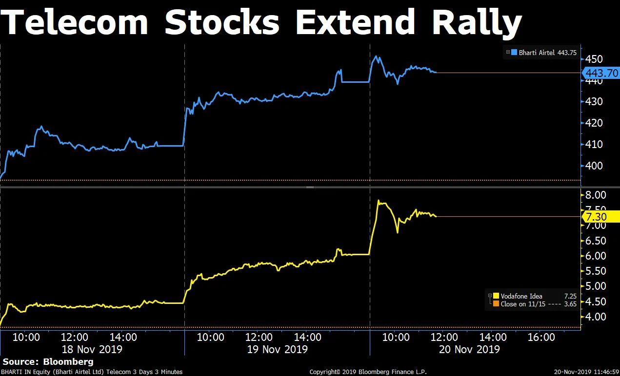 Sensex Closes At Record High; Nifty Ends Near 12,000