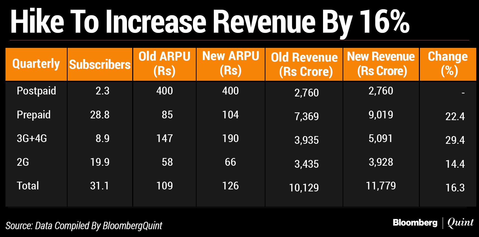 Vodafone Idea Hikes Prices Of Prepaid Plans, To Charge For Outgoing Calls
