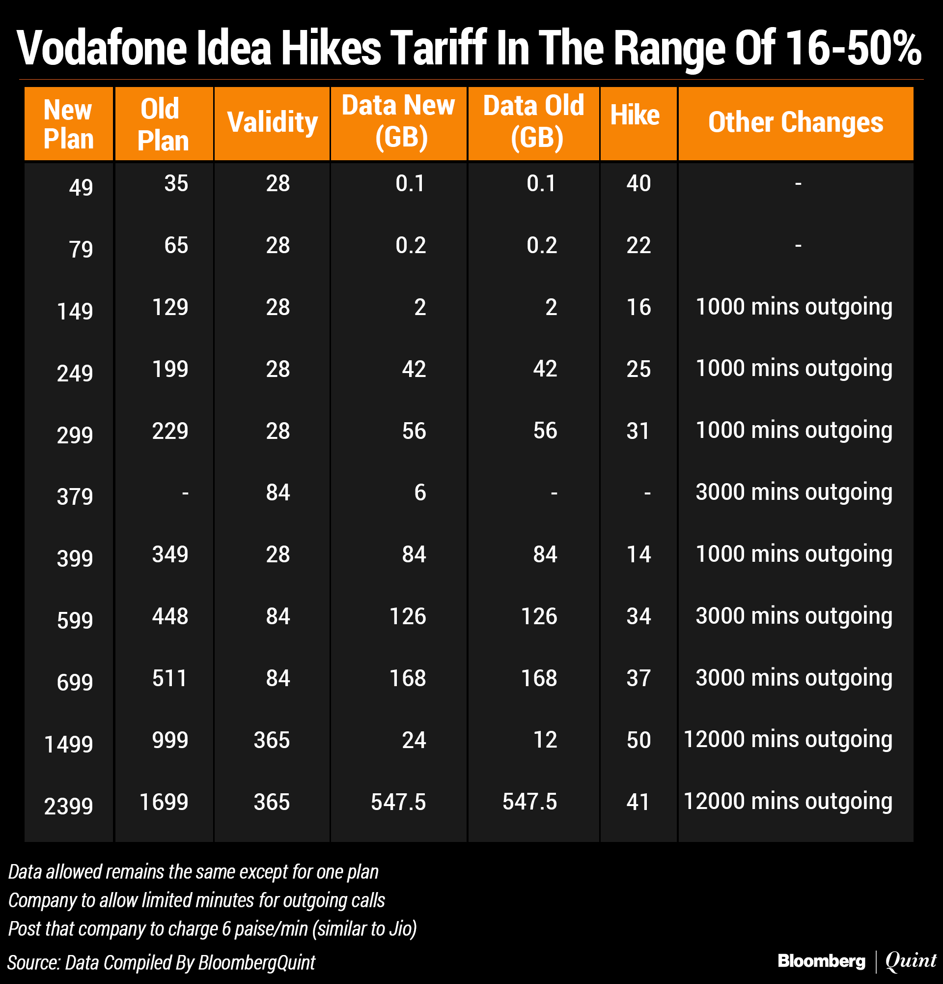 Vodafone Idea Hikes Prices Of Prepaid Plans, To Charge For Outgoing Calls