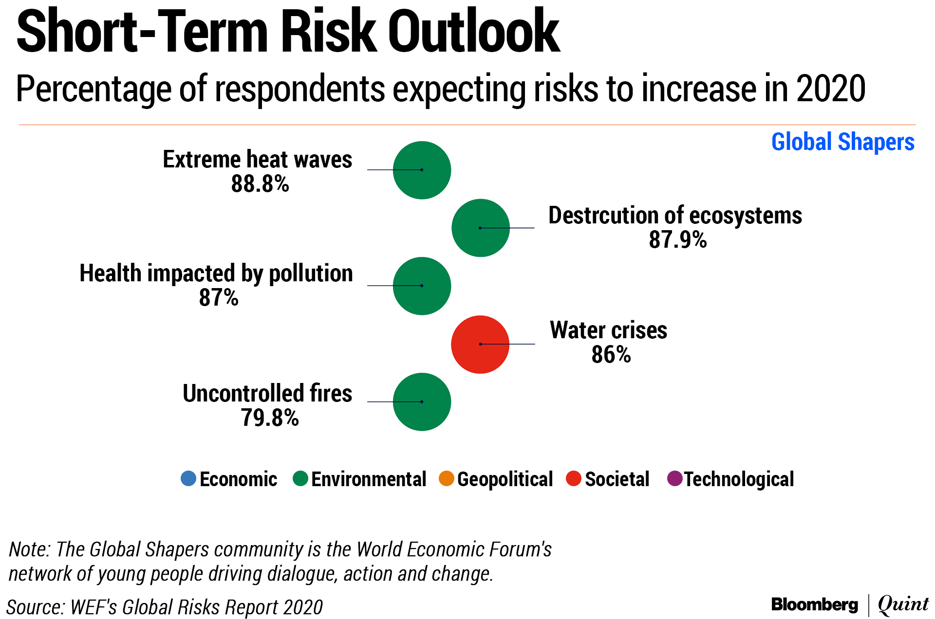 Davos 2020: Economic, Political Polarisation To Rise In 2020; Threats To Climate Among Biggest Risks, Says World Economic Forum Survey