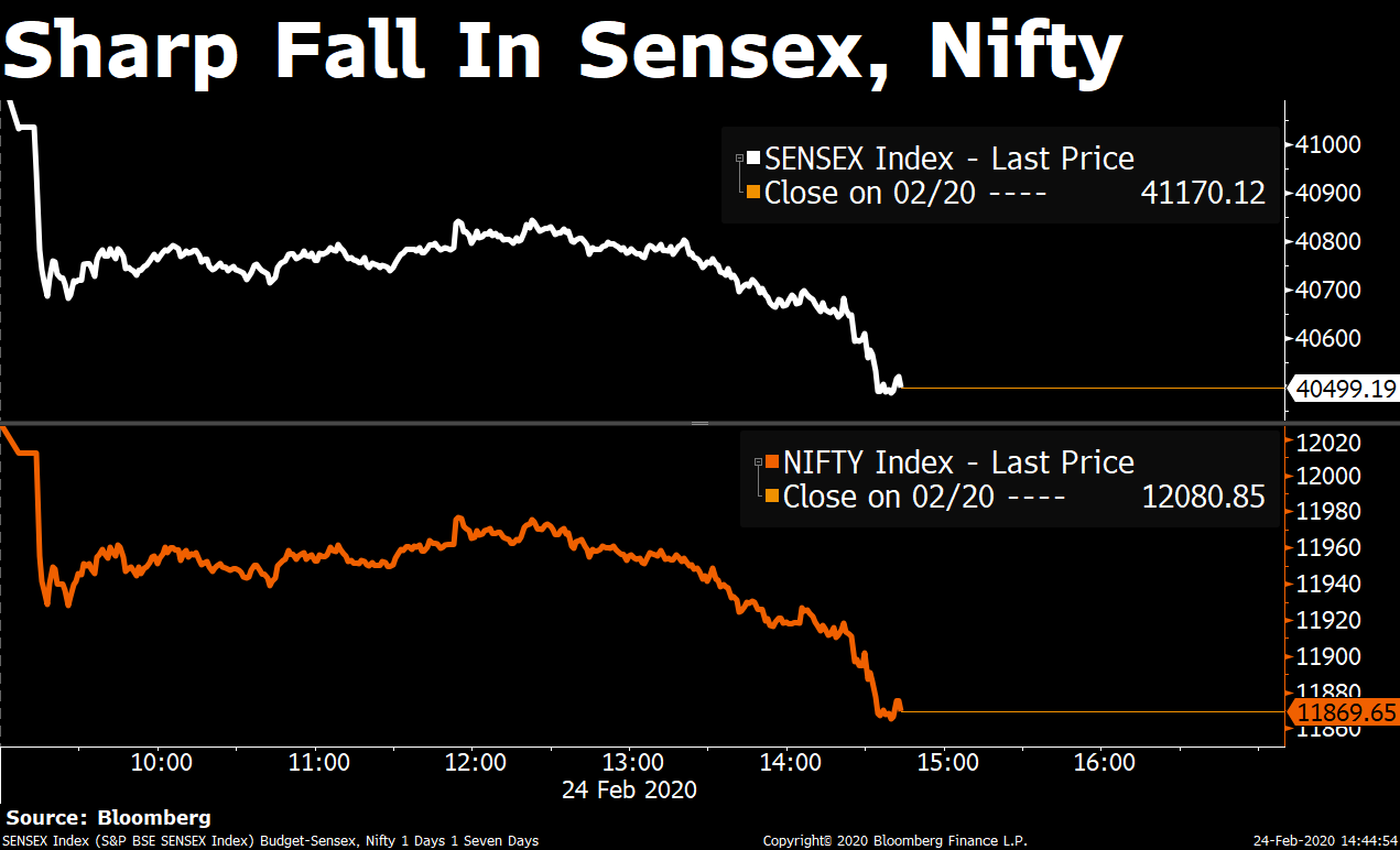Investors Lose More Than Rs 3 Lakh Crore As Sensex, Nifty Log Second-Worst Single-Day Fall Of 2020