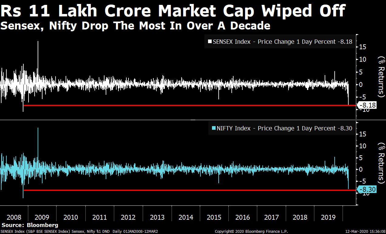 Rs 11 Lakh Crore Wiped Off As Sensex, Nifty Fall Most In A Decade