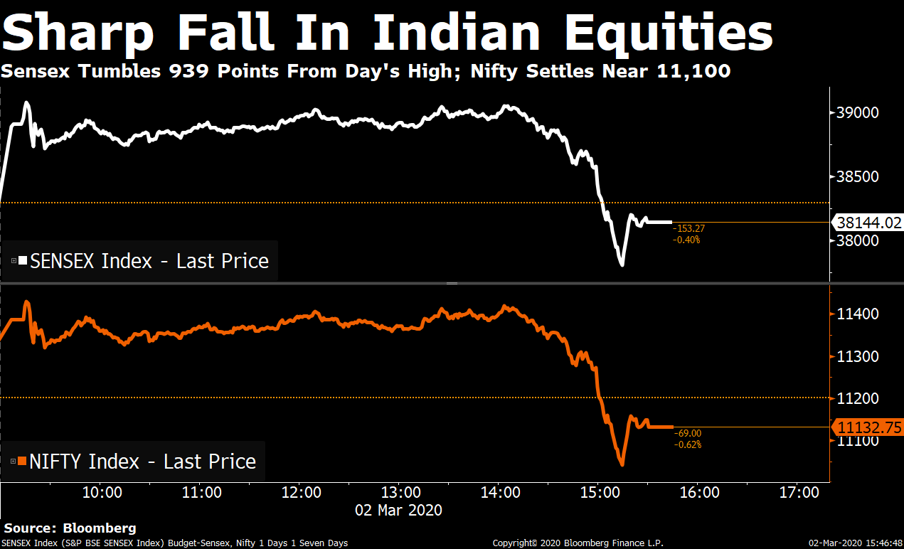 Sensex Drops 939 Points From Day’s High After New Virus Cases Emerge