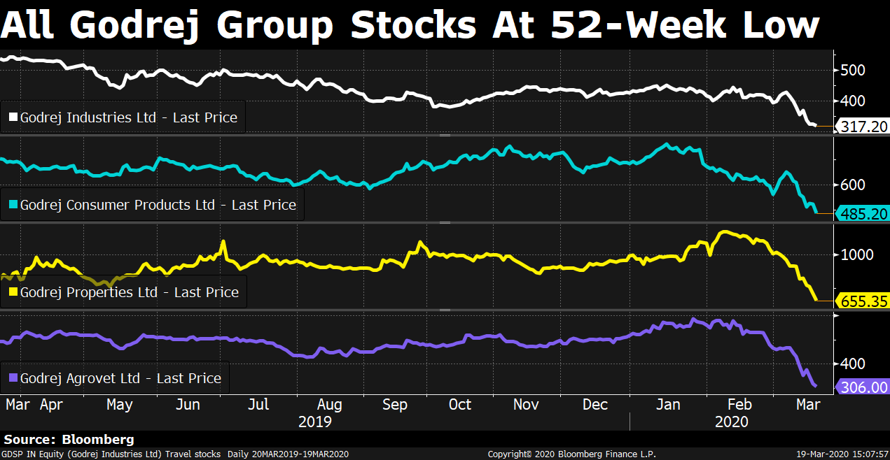 Sensex Ends Lowest Since February 2017; 27 Nifty Stocks At 52-Week Low