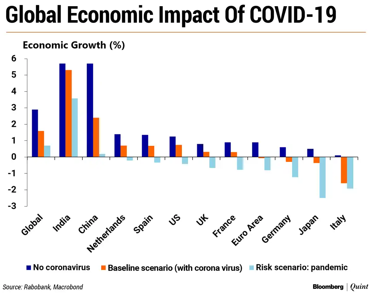 COVID 19 and its impact on business growth COVID 19 and its impact on business growth