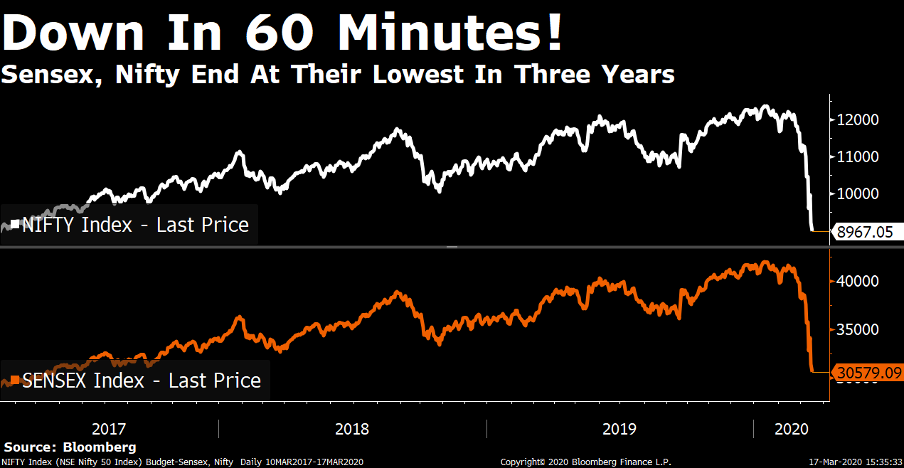 Nifty Ends Below 9,000 For The First Time Since March 2017