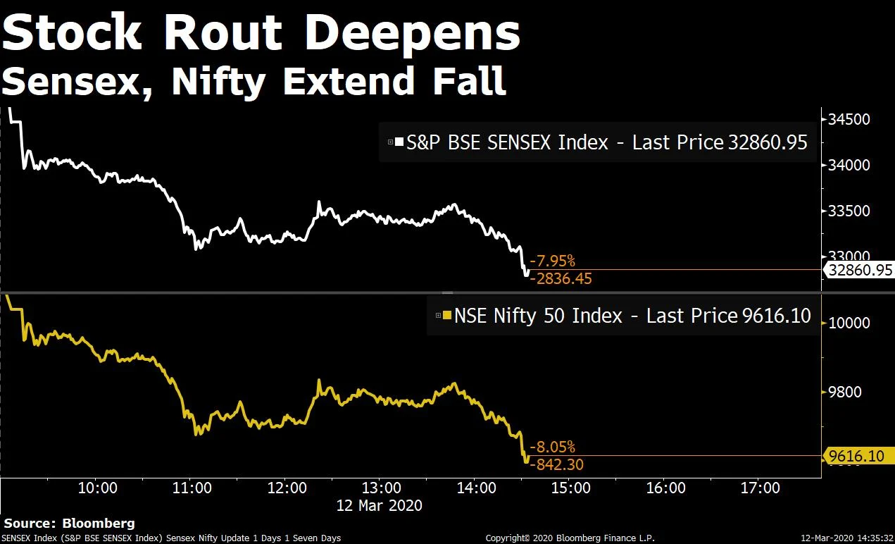 Rs 11 Lakh Crore Wiped Off As Sensex, Nifty Fall Most In A Decade
