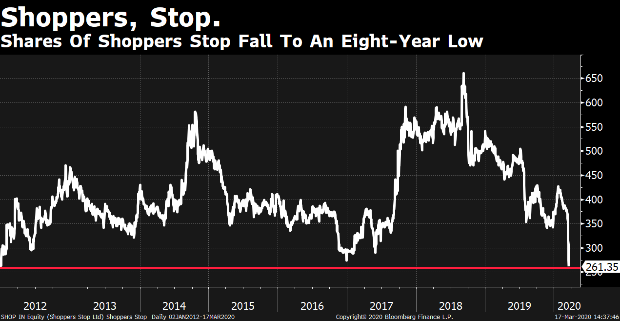 Nifty Ends Below 9,000 For The First Time Since March 2017