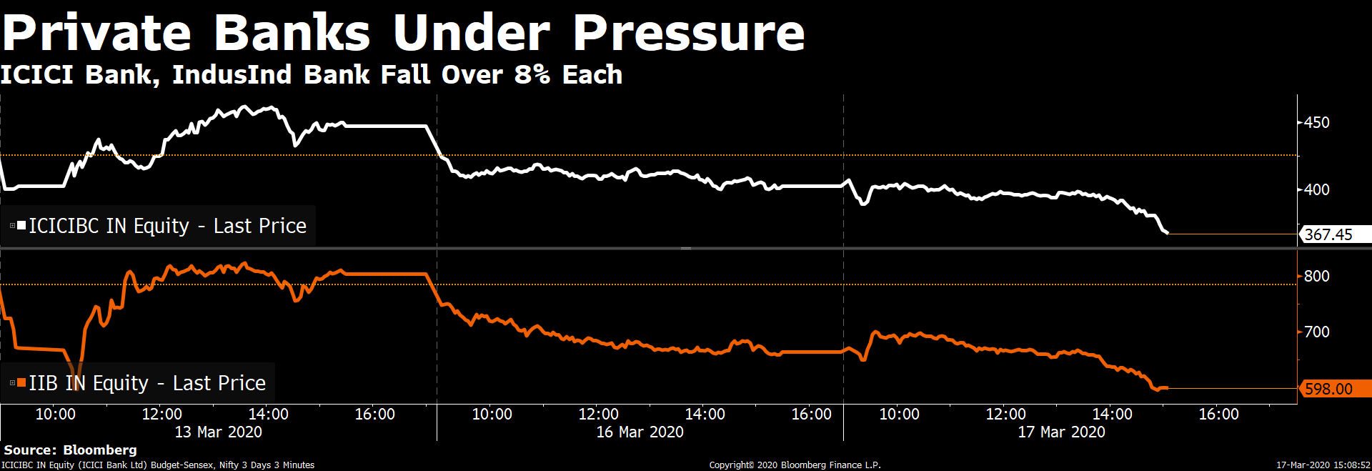 Nifty Ends Below 9,000 For The First Time Since March 2017