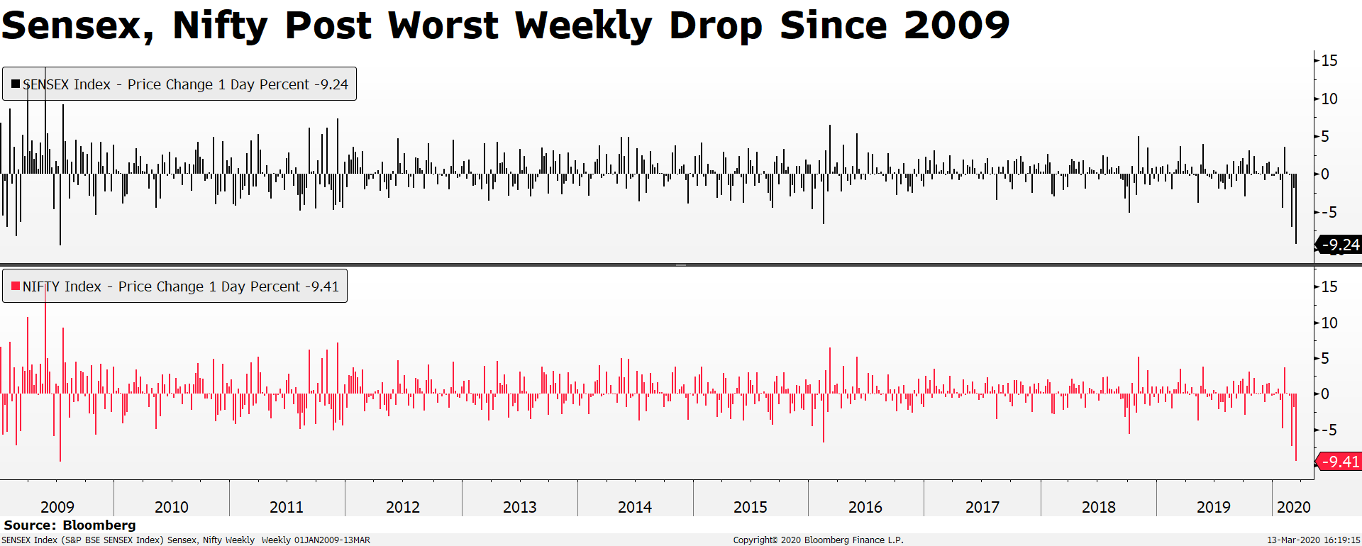 Sensex, Nifty Post Worst Weekly Loss Since 2009