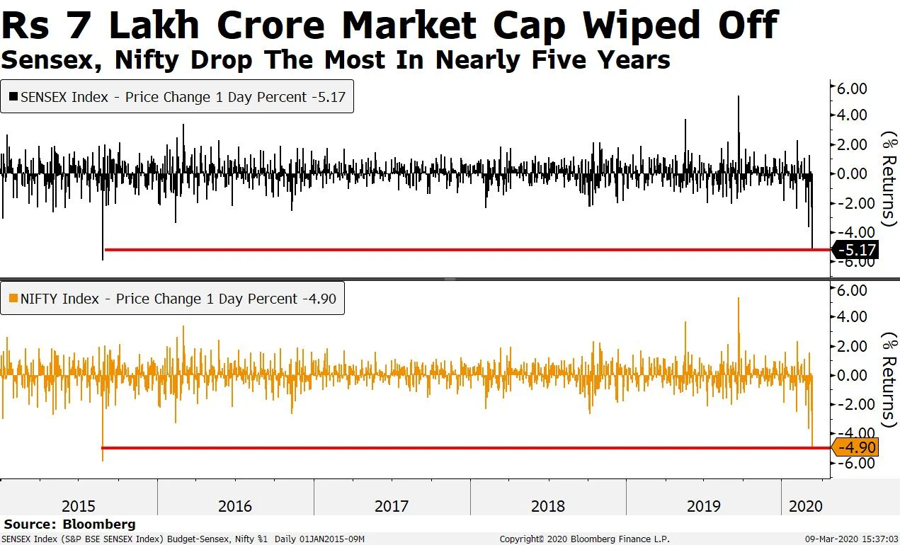 Nifty, Sensex Post Biggest One-Day Drop Since August 2015