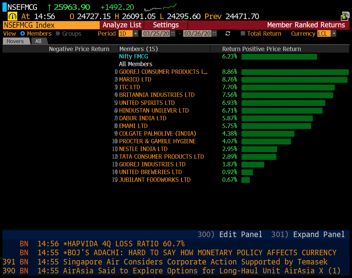 Sensex, Nifty Post Best Three-Day Rally Since May 2009