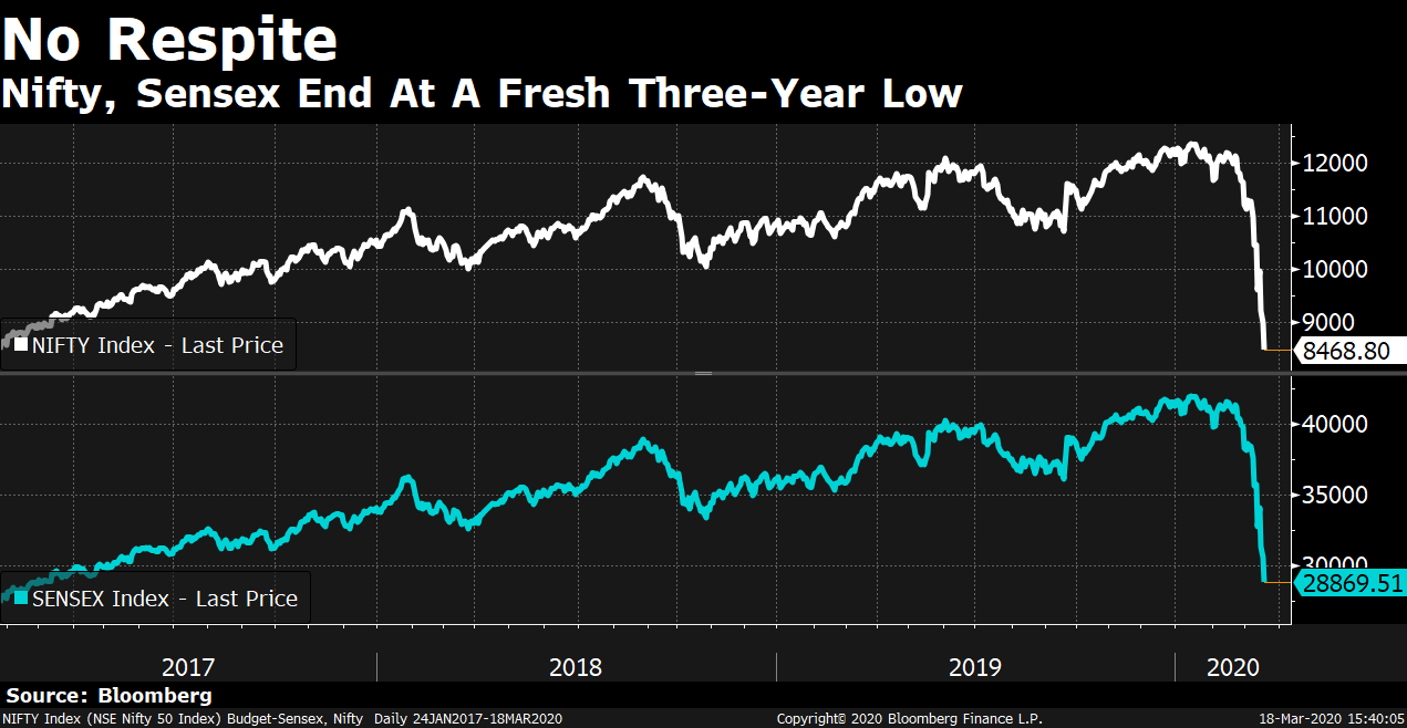 Nifty, Sensex End At Fresh Three-Year Low; IndusInd Falls Most On Record