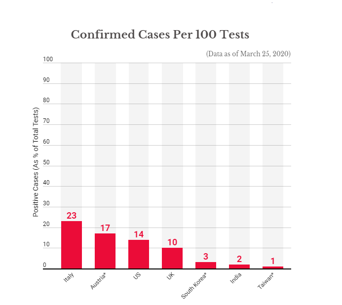 *Data as on March 26, 2020Sources: <a href="https://www.cdc.go.kr/board/board.es?mid=&bid=0030">Korea Centers for Disease Control and Prevention</a>; <a href="http://www.salute.gov.it/imgs/C_17_pagineAree_5351_20_file.pdf">Ministry of Health, Italy</a>; <a href="https://www.gov.uk/guidance/coronavirus-covid-19-information-for-the-public#number-of-cases">Department of Health and Social Care and Public Health England</a>; <a href="https://covidtracking.com/data/">The CovidTracking Project</a> <a href="https://www.cdc.gov.tw/En/Bulletin/Detail/s60ocqerw6p-Tam9rE8dcA?typeid=158">Taiwan Centers for Disease Control</a>; <a href="https://icmr.nic.in/sites/default/files/whats_new/ICMR_website_update_19March_10AM_IST_V2.pdf">Indian Council of Medical Research</a>; <a href="https://www.sozialministerium.at/Informationen-zum-Coronavirus/Neuartiges-Coronavirus-(2019-nCov).html">Ministry of Social Affairs, Austria</a>