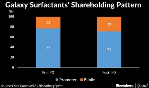 Galaxy surfactants ipo nse bse