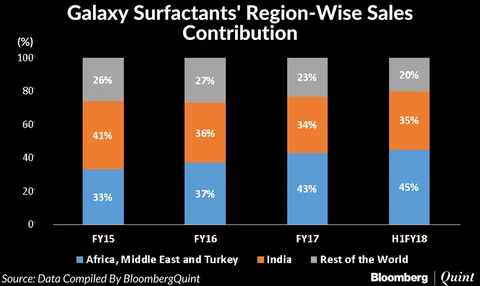 Galaxy surfactants ipo nse bse