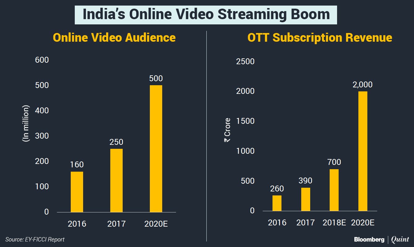 The Amazing Top 5 Online Streaming Platform In India!!