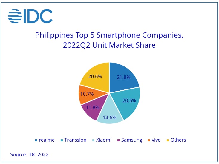 Vivo now among top 5 smartphone brands in PH