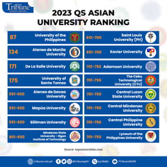 Asian school rankings: UP at 87, Ateneo 134, La Salle 160