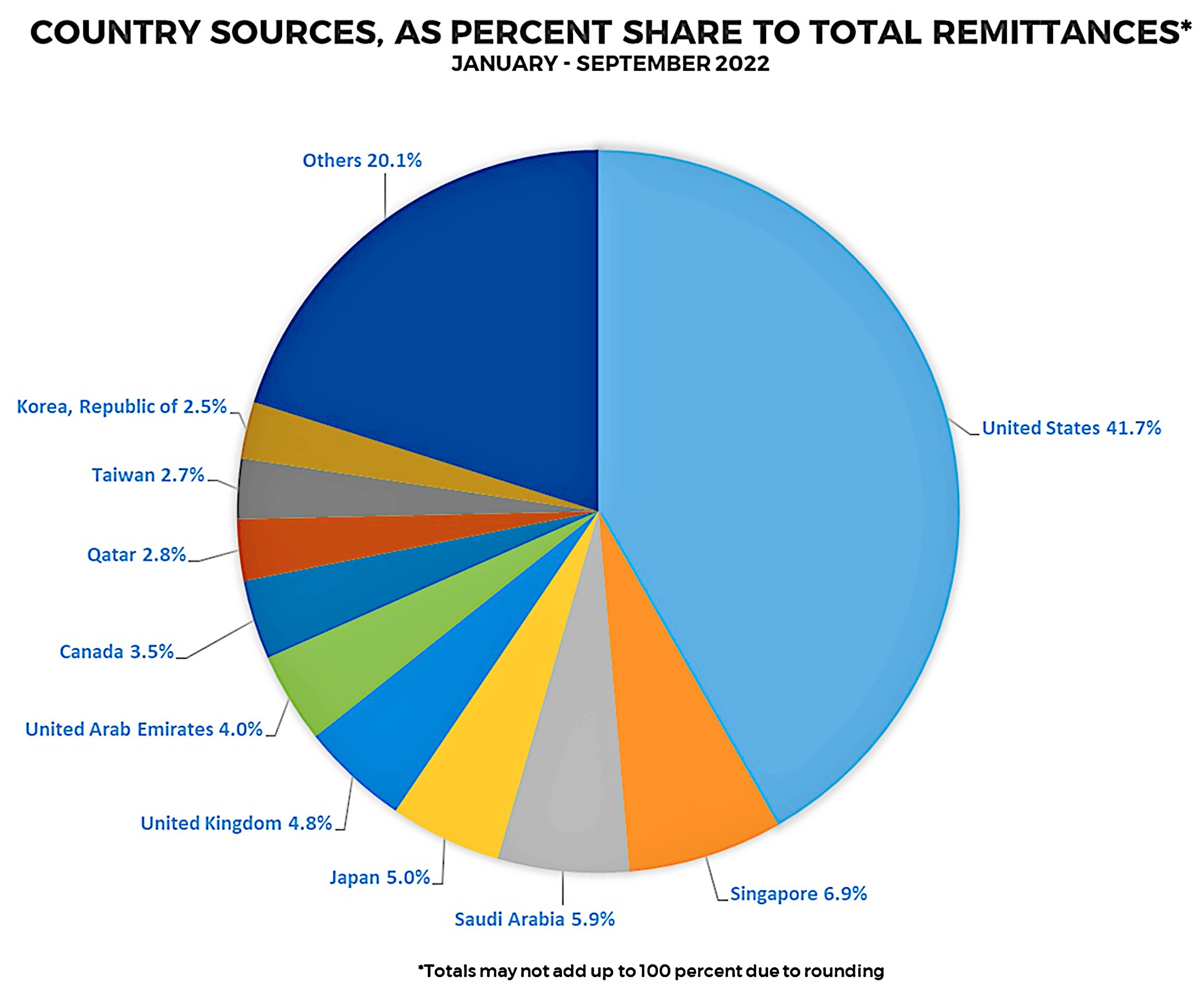 OFW remittances  grow 4% in Sept.