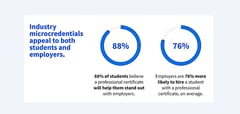 Microcredentials crucial in 21st-Century hiring