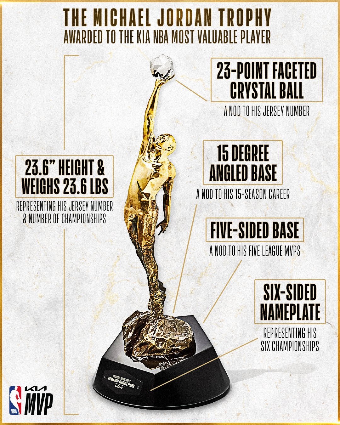 NBA names MVP trophy after Michael Jordan