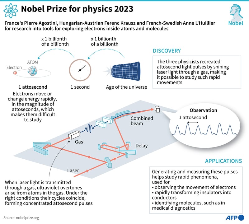 What are attoseconds? Nobel-winning physics explained