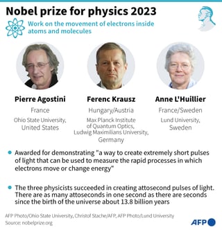 Trio wins physics Nobel for illuminating electrons