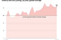 A graphic showing the increase in the number of days when temperatures are dangerous for human health from 1997 to 2022, according to the Lancet Countdown on health and climate change 2023