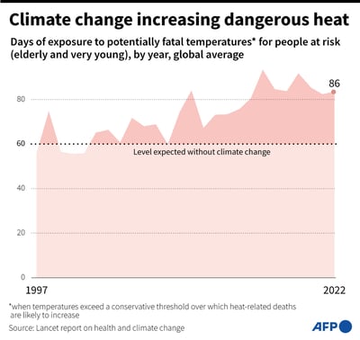Heat projected to kill nearly five times more people by 2050