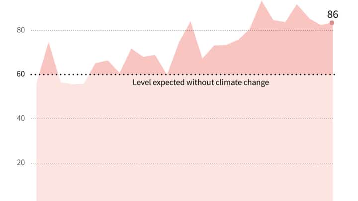 A graphic showing the increase in the number of days when temperatures are dangerous for human health from 1997 to 2022, according to the Lancet Countdown on health and climate change 2023