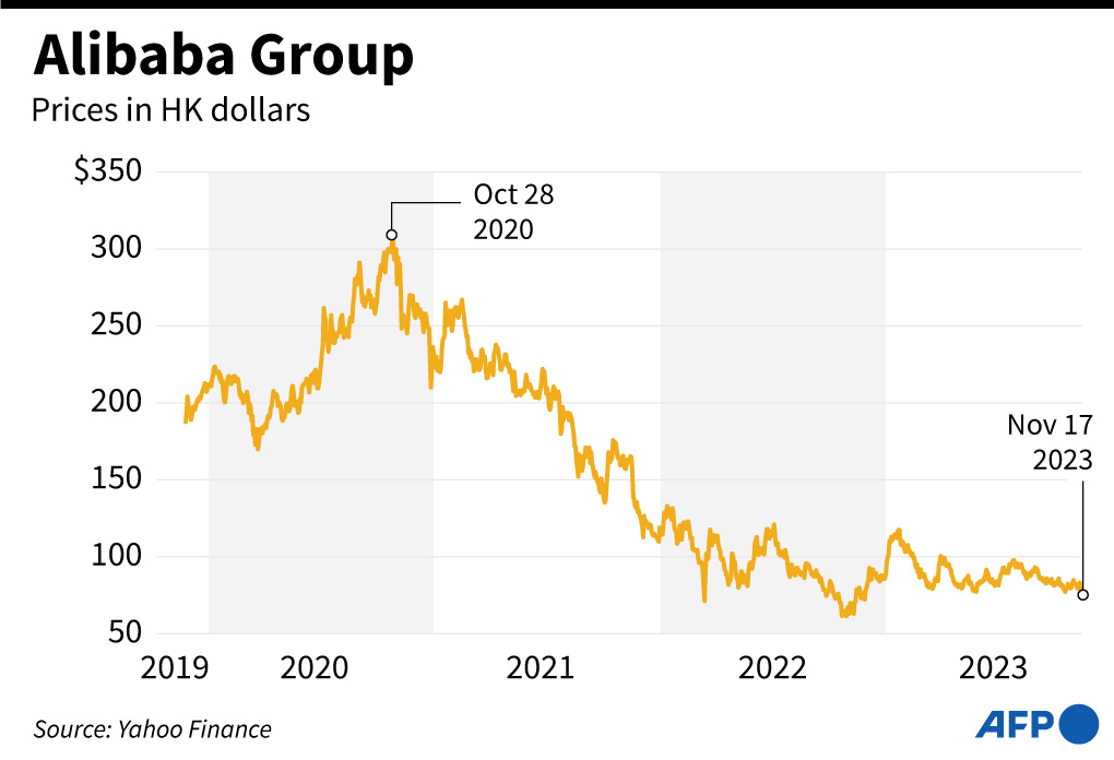 A chart showing the share price of the Chinese e-commerce titan Alibaba Group Holding Ltd since November 2019.