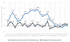 Inflation rate bumilis sa 1.8% noong Disyembre