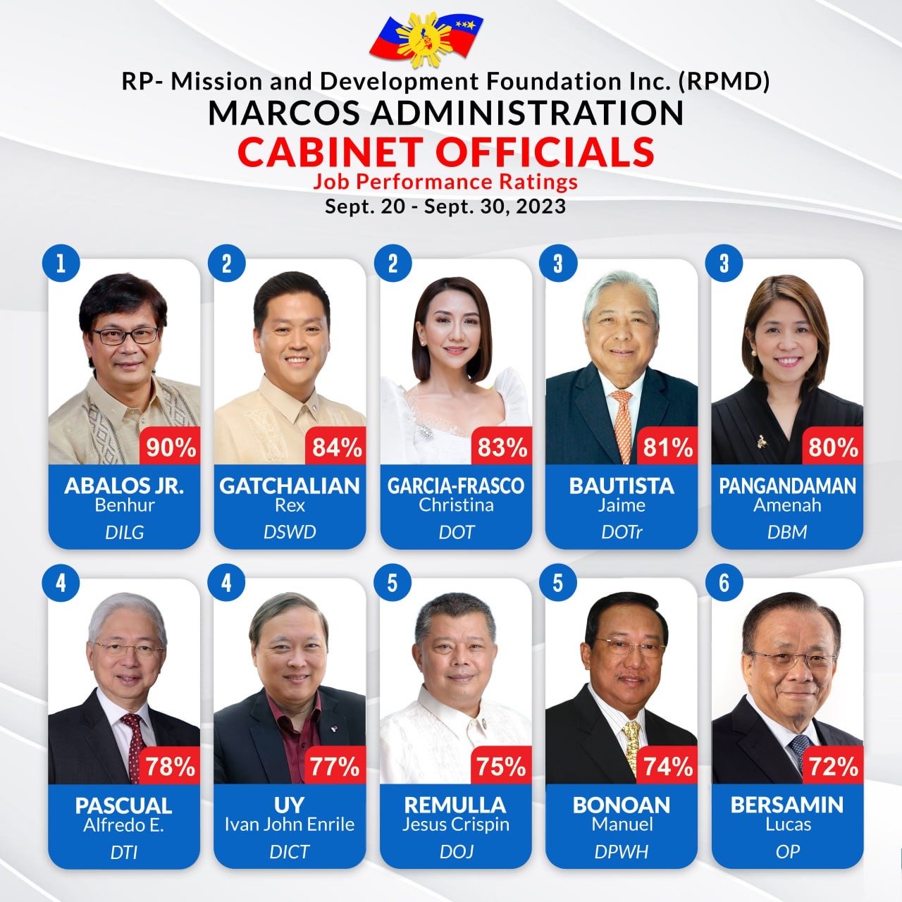 Abalos ranks among PBBM’s top performing Cabinet officials