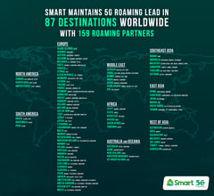 Smart maintains 5G data roaming leadership worldwide