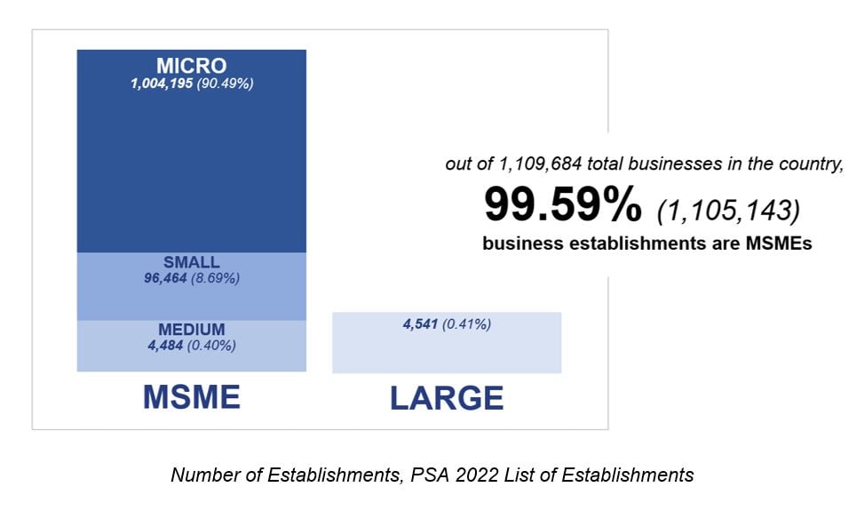 Financing remains MSMEs’ stumbleblock