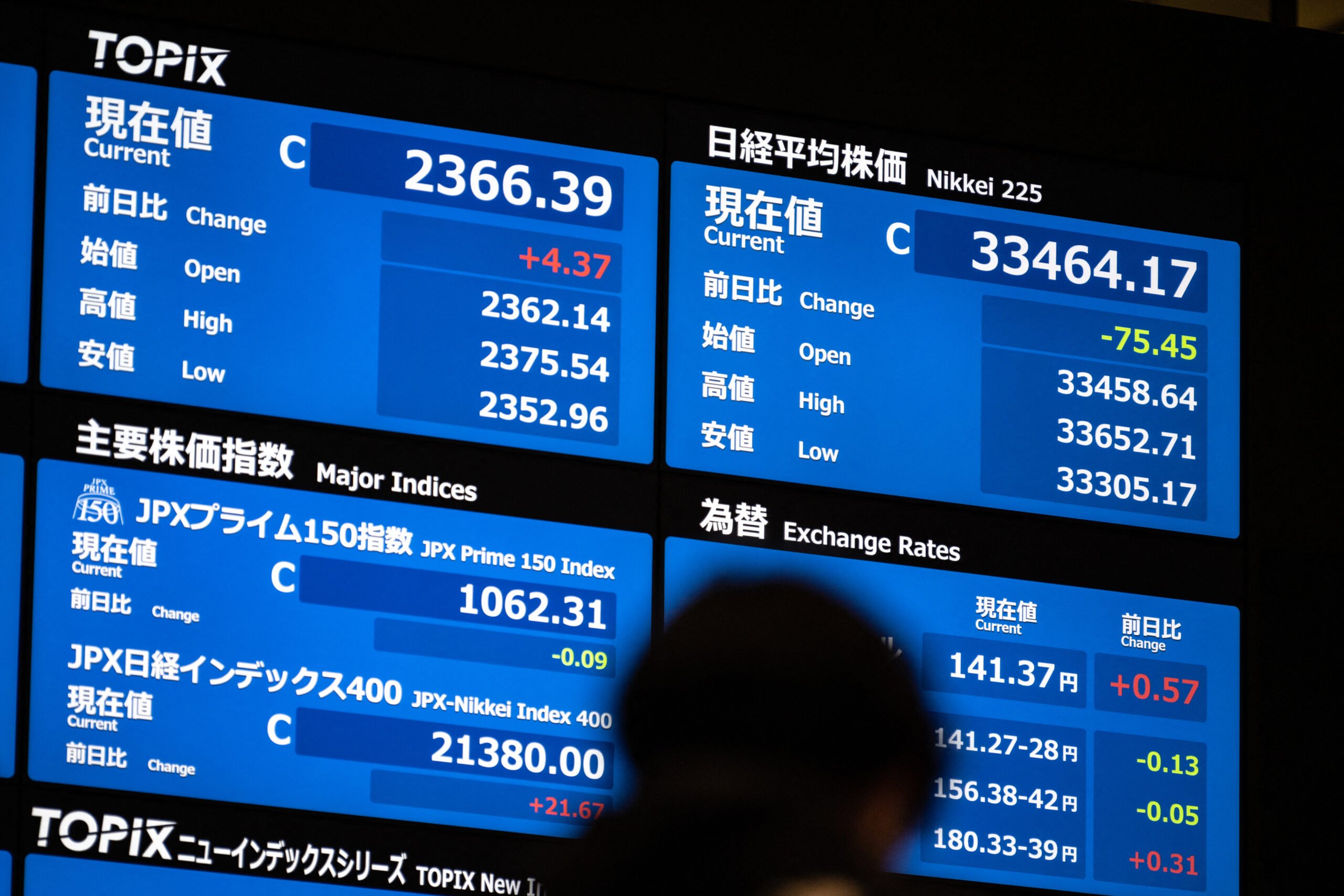 Markets see uncertainty after blowout 2023