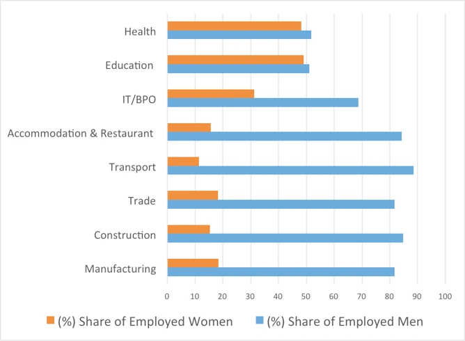 Figure 2: Female-Male Sector Wise Workforce Participation (%) Source: Author’s calculations from World Bank Database.