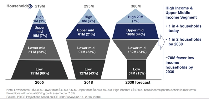 Evolution of the household-income profile in India