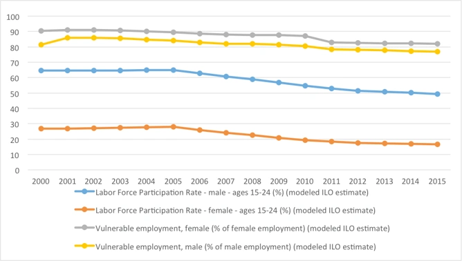 Figure 1: Female-Male Distribution of Employment Scenario (LFPR vs. Vulnerable Employment Ratio in %) Source: Author’s calculations from World Bank Database