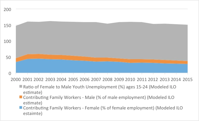 Figure 3: Female-Male Youth Unemployment vs. Female-Male Contributing Family Workers Source: Author’s calculations from World Bank Database 