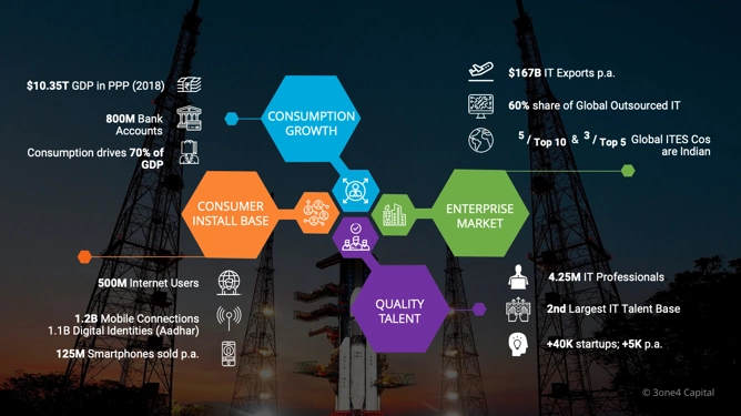 The convergence driving the next set of opportunities in India.