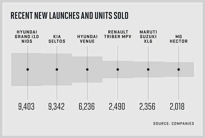 New launches and their August sales 
