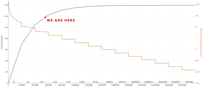 Supply of new bitcoins slows over time and is capped at 21 million total coins. Source: https://www.bitcoinclock.com/