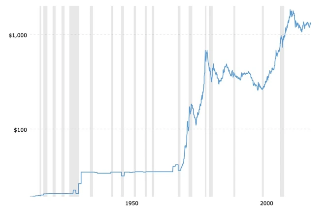 Price of gold has frequently increased around economic recessions. Note: grey bars represent U.S. economic recessions and price of gold is in U.S. dollars. Source: https://twitter.com/obiwankenobit/status/1130885885468143616?s=12