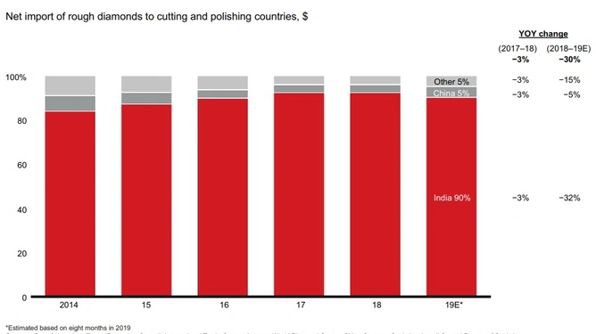 India continued to dominate the cutting and polishing industry.