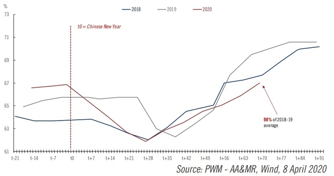 Chinese  Steel mills' blast furnace utilisation rate